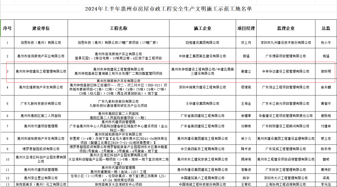 6.关于公布2024年上半年惠州市房屋市政工程安全生产文明施工示范工地的通知2.png