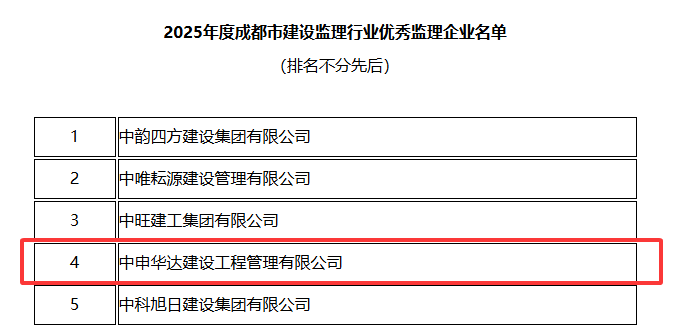 2.关于公布2025年度成都市建设监理行业优秀监理企业、示范项目监理机构、优秀总监理工程师名单的通知2.png