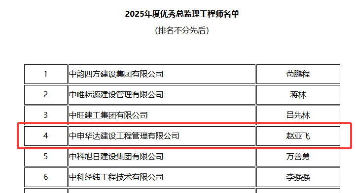 2.关于公布2025年度成都市建设监理行业优秀监理企业、示范项目监理机构、优秀总监理工程师名单的通知4.png